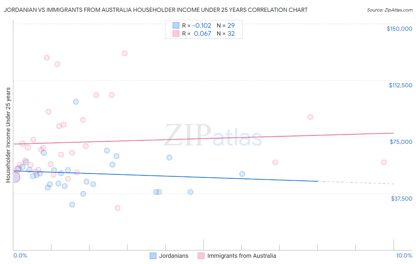 Jordanian vs Immigrants from Australia Householder Income Under 25 years