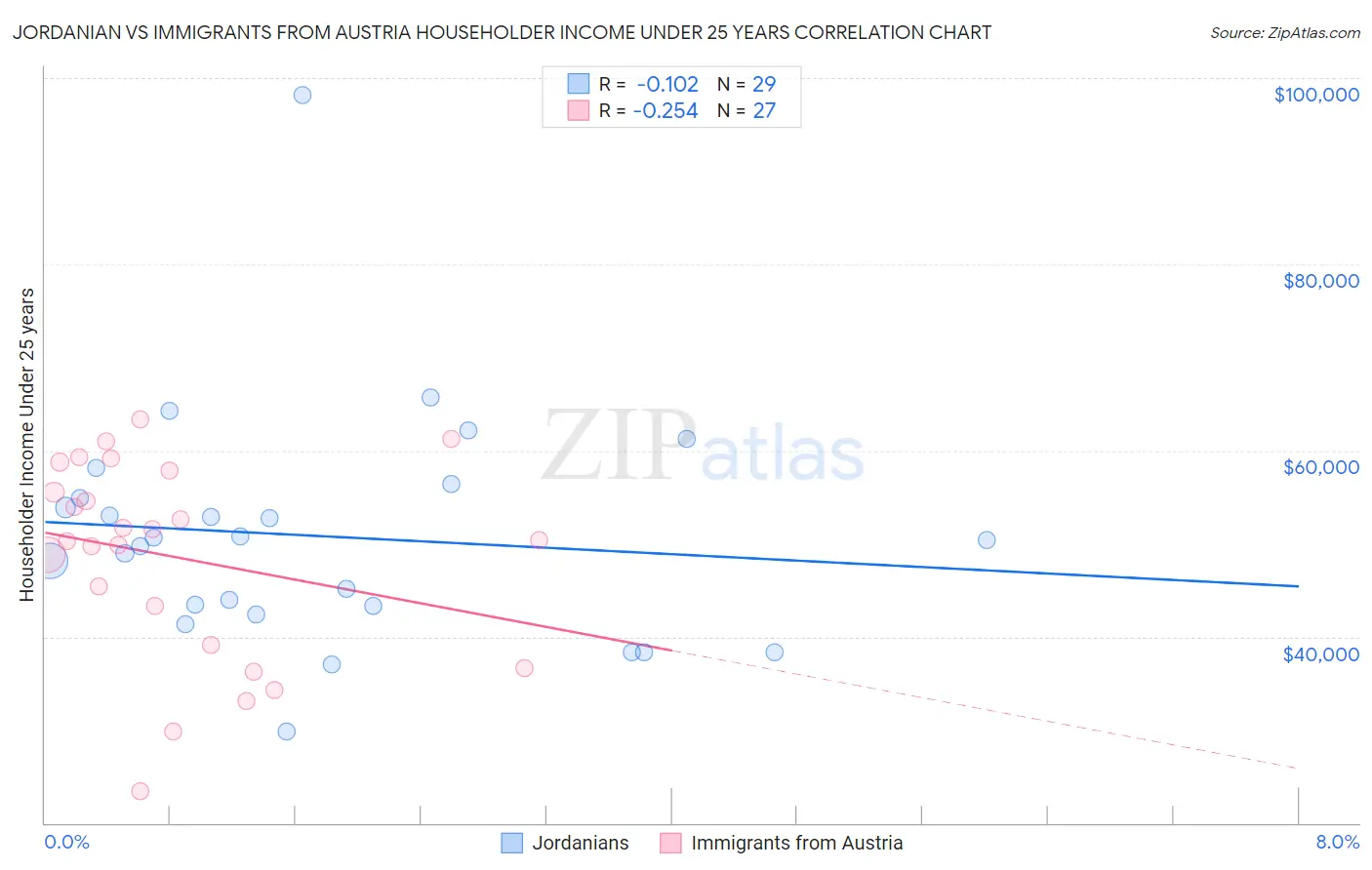 Jordanian vs Immigrants from Austria Householder Income Under 25 years