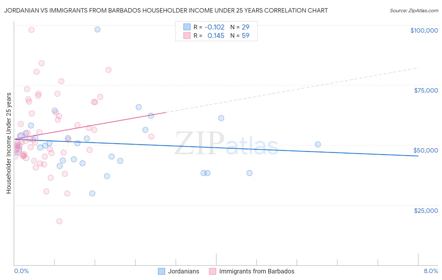 Jordanian vs Immigrants from Barbados Householder Income Under 25 years