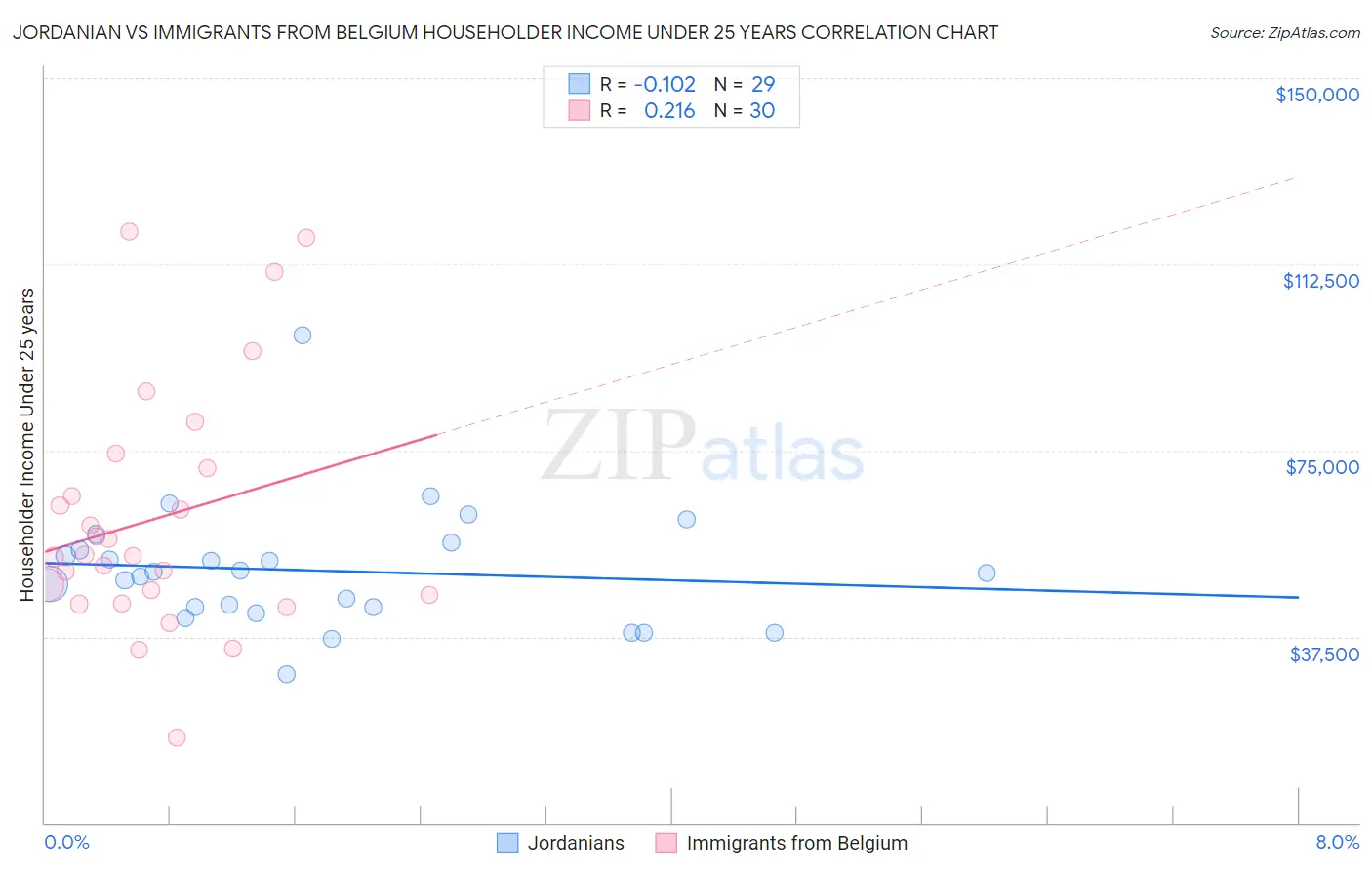 Jordanian vs Immigrants from Belgium Householder Income Under 25 years