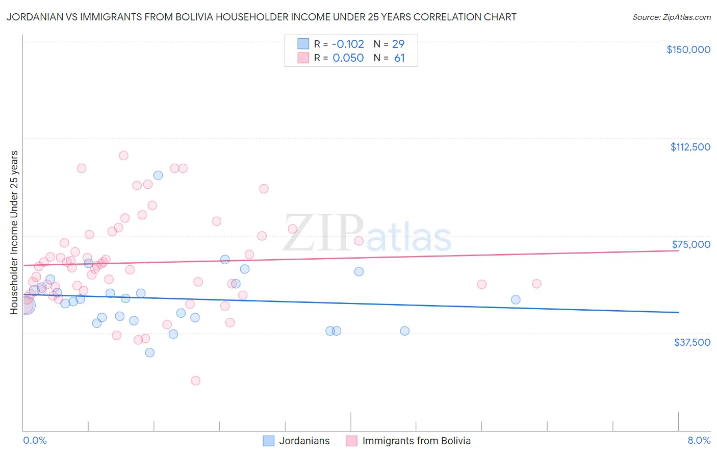 Jordanian vs Immigrants from Bolivia Householder Income Under 25 years