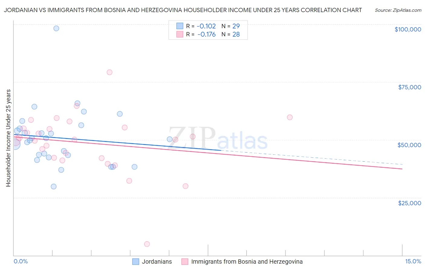 Jordanian vs Immigrants from Bosnia and Herzegovina Householder Income Under 25 years