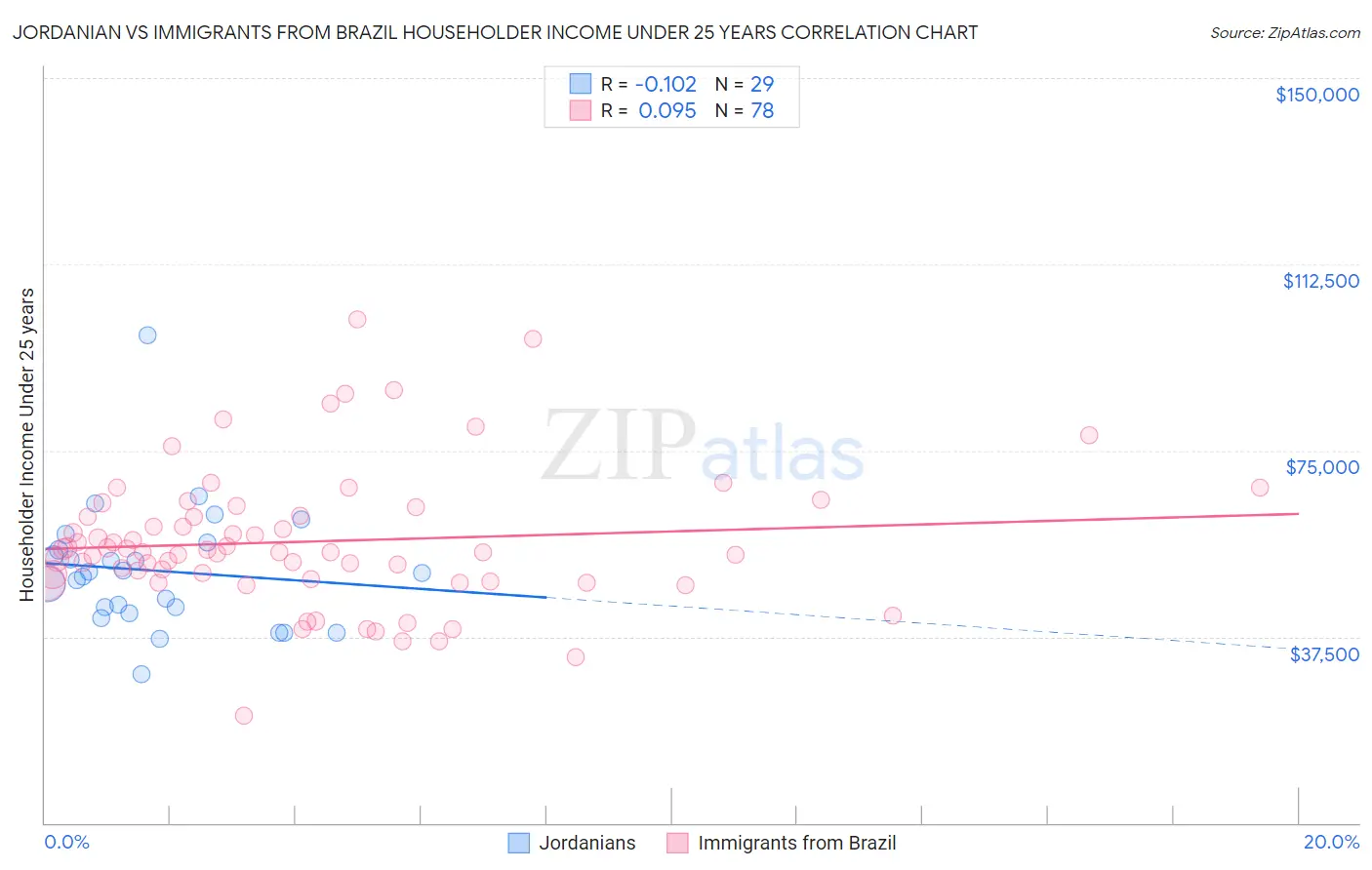 Jordanian vs Immigrants from Brazil Householder Income Under 25 years