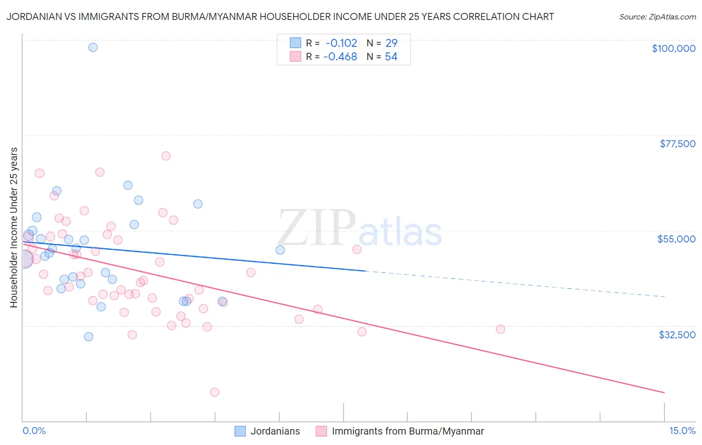 Jordanian vs Immigrants from Burma/Myanmar Householder Income Under 25 years