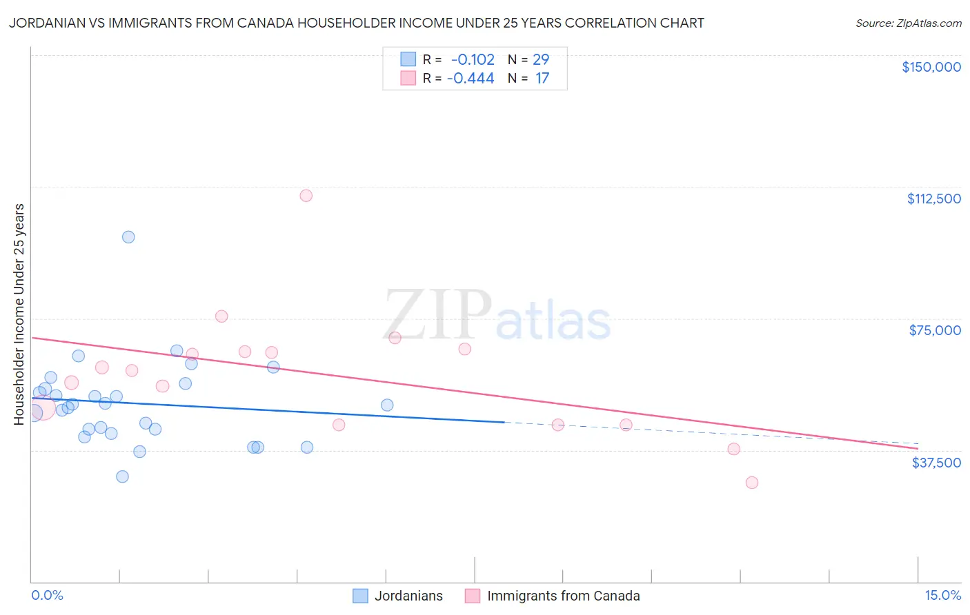 Jordanian vs Immigrants from Canada Householder Income Under 25 years
