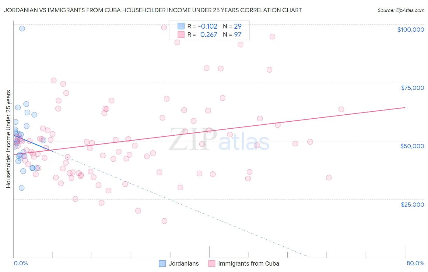 Jordanian vs Immigrants from Cuba Householder Income Under 25 years