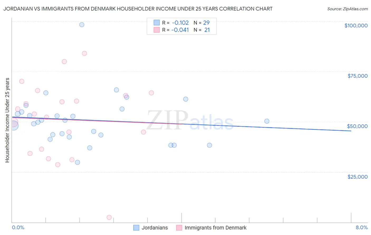 Jordanian vs Immigrants from Denmark Householder Income Under 25 years