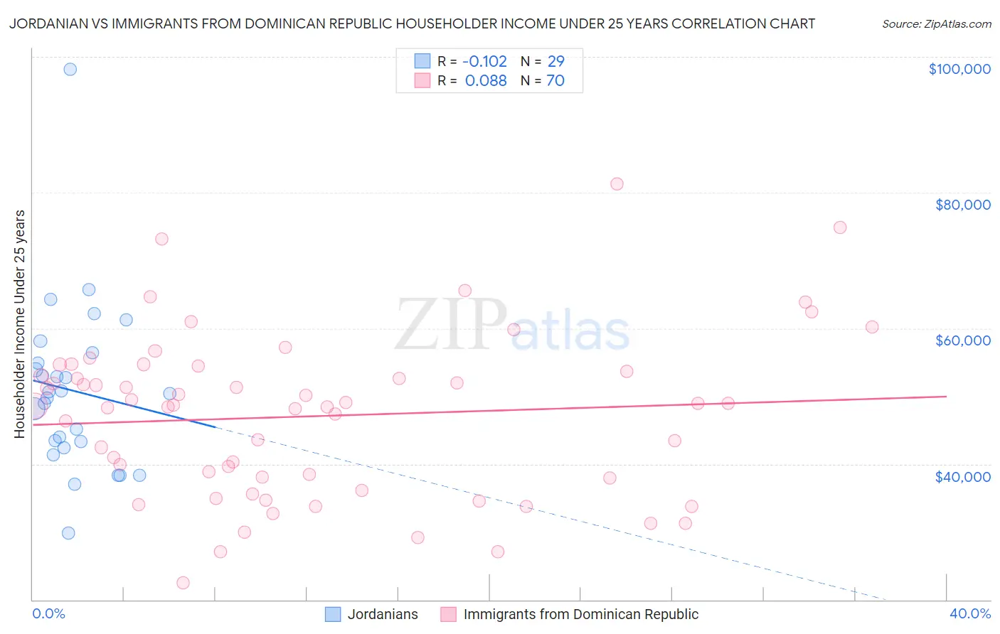 Jordanian vs Immigrants from Dominican Republic Householder Income Under 25 years