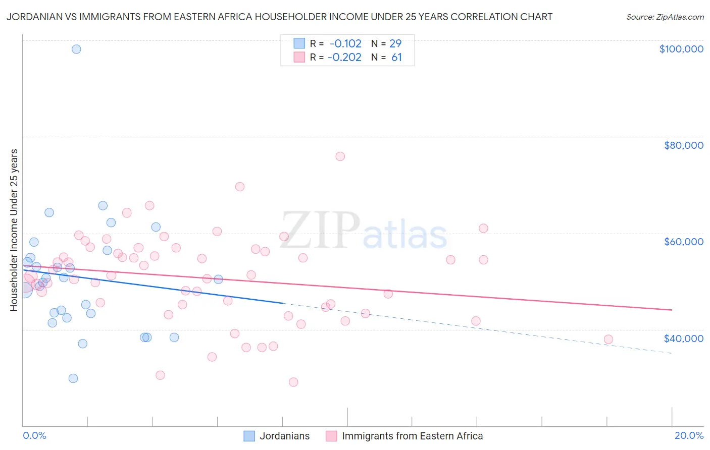 Jordanian vs Immigrants from Eastern Africa Householder Income Under 25 years