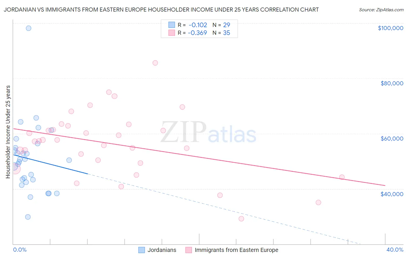 Jordanian vs Immigrants from Eastern Europe Householder Income Under 25 years