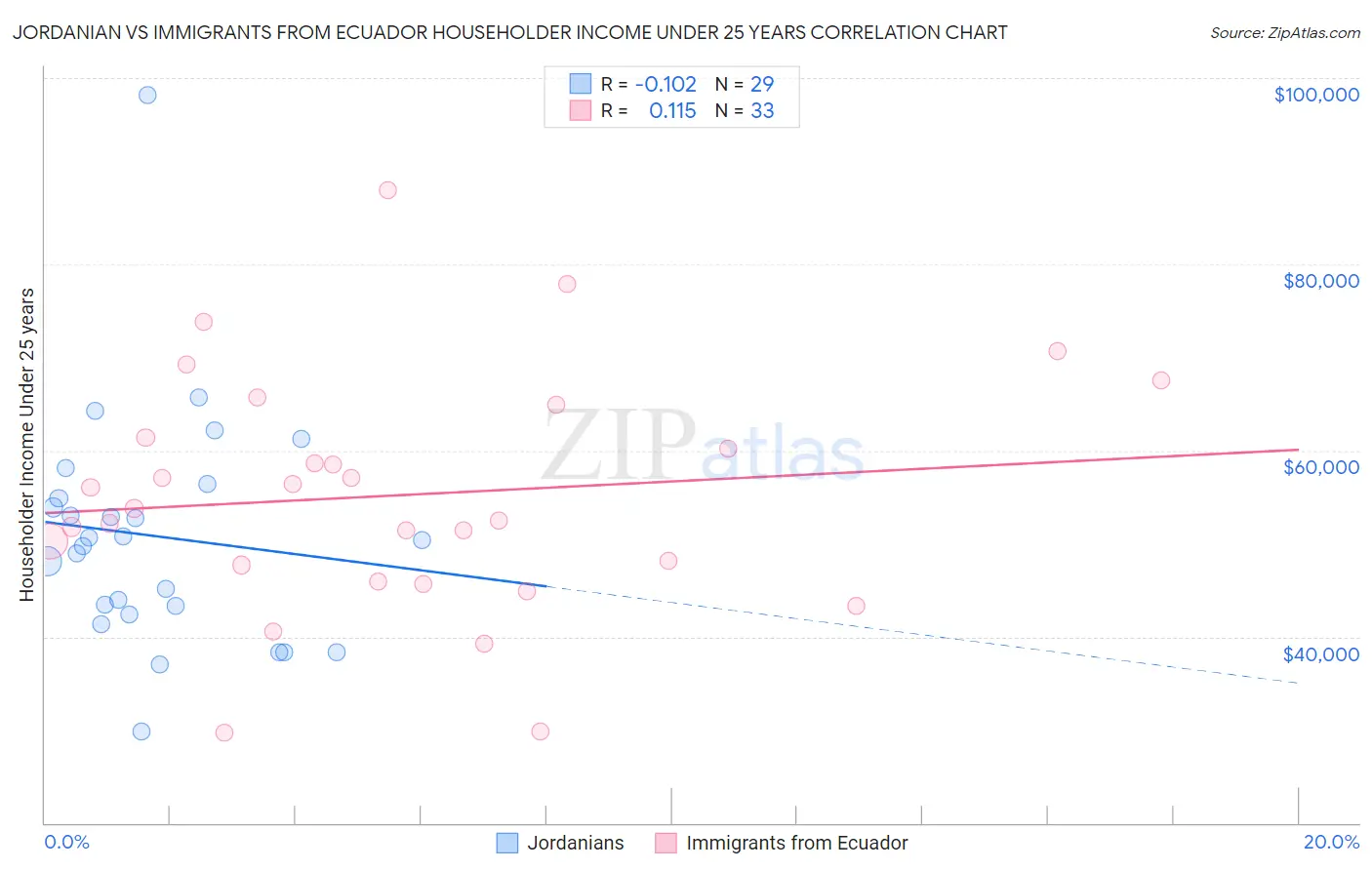 Jordanian vs Immigrants from Ecuador Householder Income Under 25 years