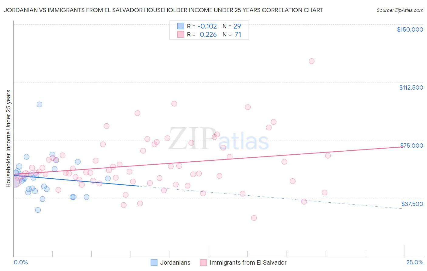 Jordanian vs Immigrants from El Salvador Householder Income Under 25 years