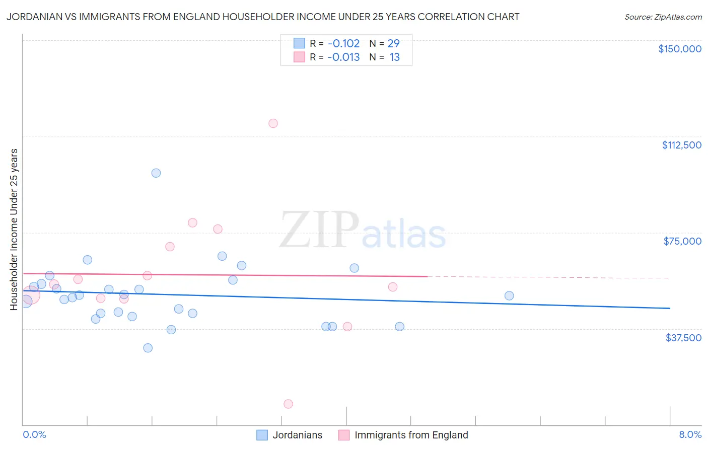 Jordanian vs Immigrants from England Householder Income Under 25 years