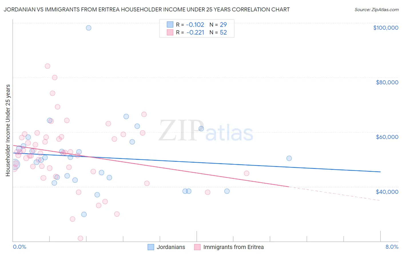 Jordanian vs Immigrants from Eritrea Householder Income Under 25 years