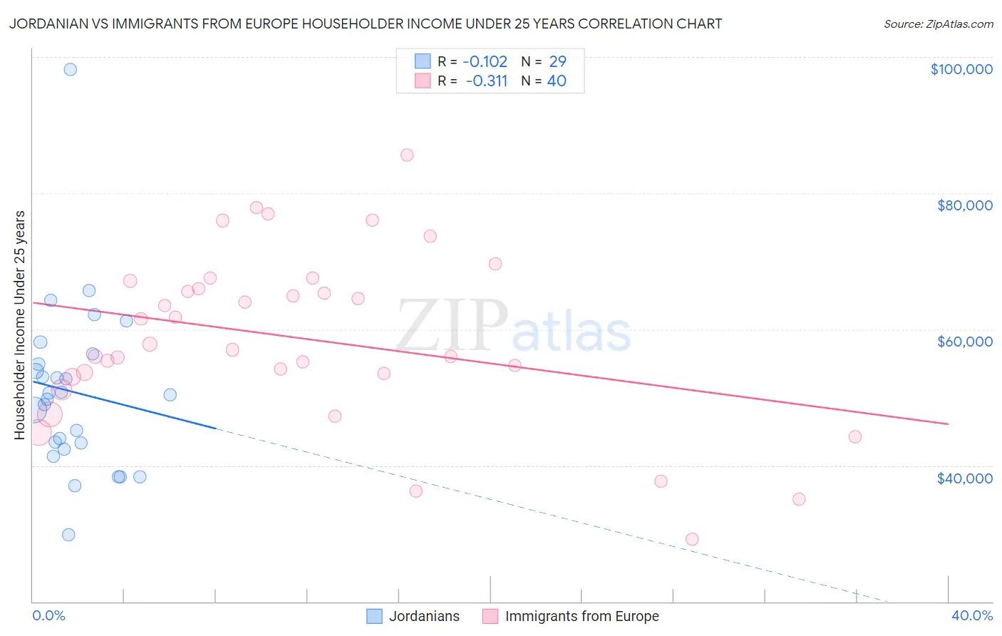 Jordanian vs Immigrants from Europe Householder Income Under 25 years