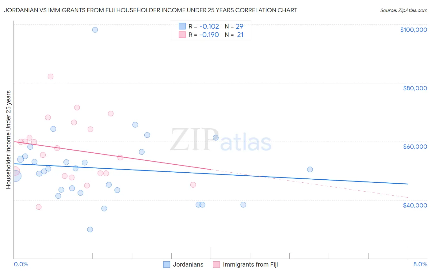 Jordanian vs Immigrants from Fiji Householder Income Under 25 years