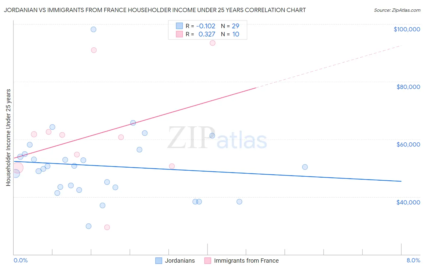 Jordanian vs Immigrants from France Householder Income Under 25 years