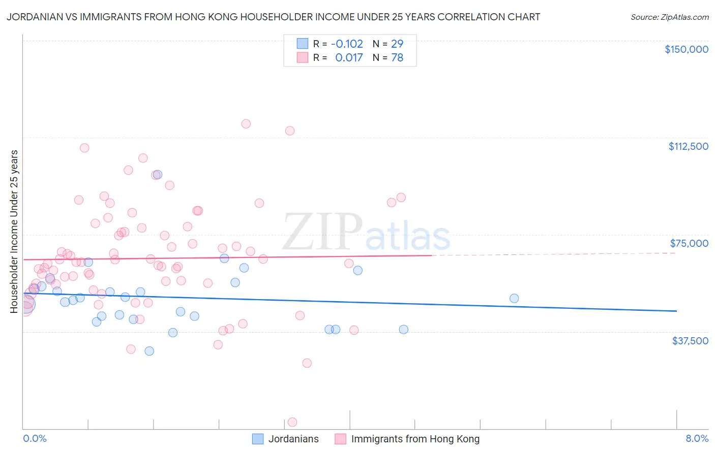 Jordanian vs Immigrants from Hong Kong Householder Income Under 25 years