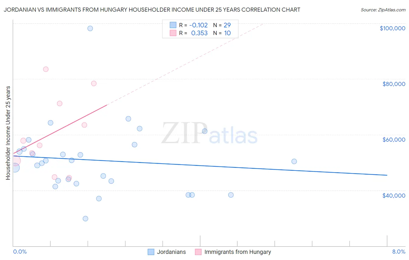 Jordanian vs Immigrants from Hungary Householder Income Under 25 years