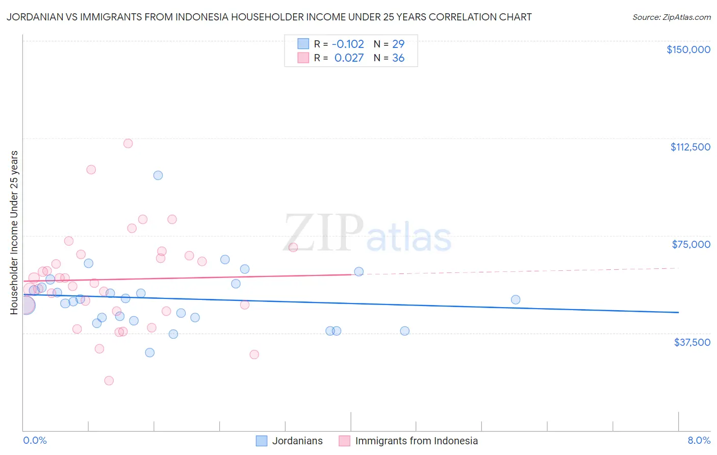 Jordanian vs Immigrants from Indonesia Householder Income Under 25 years