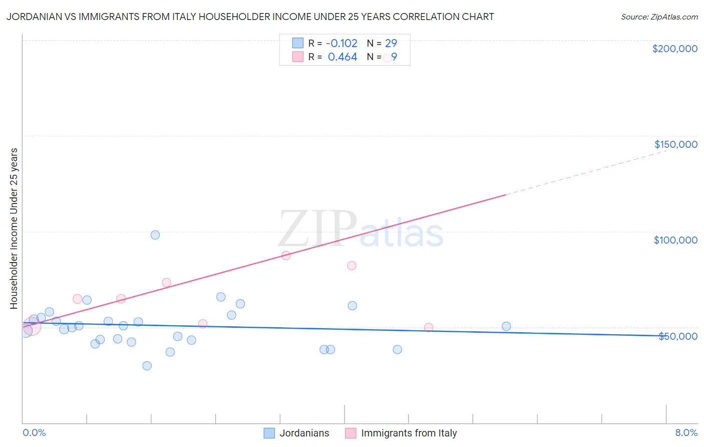 Jordanian vs Immigrants from Italy Householder Income Under 25 years