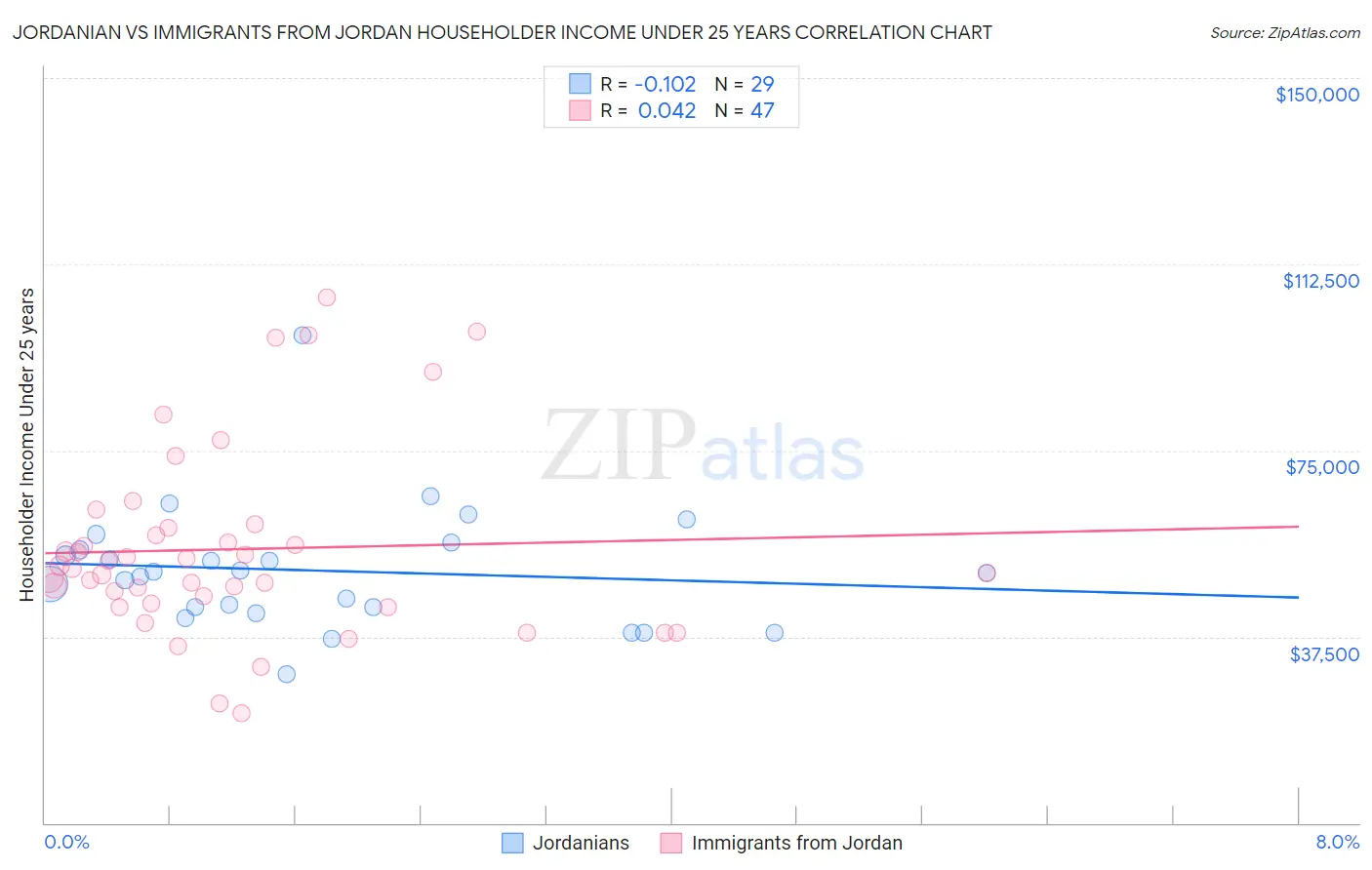 Jordanian vs Immigrants from Jordan Householder Income Under 25 years