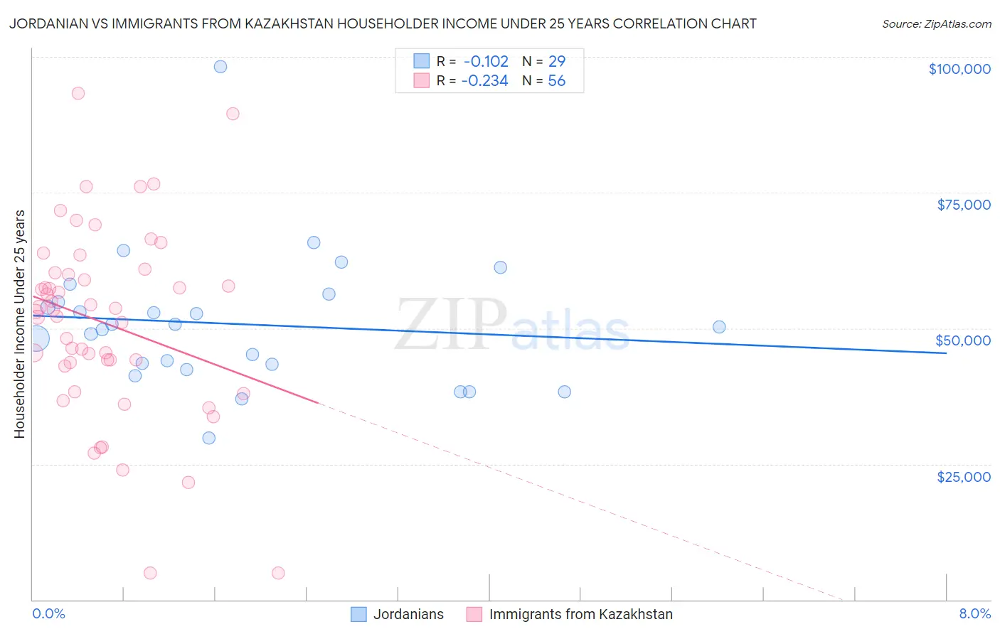 Jordanian vs Immigrants from Kazakhstan Householder Income Under 25 years