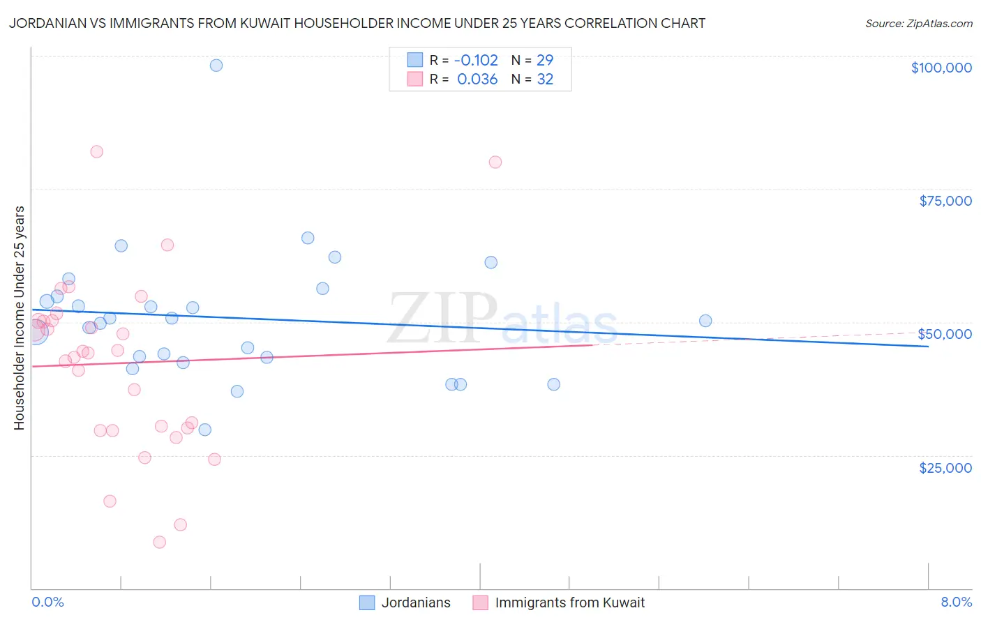 Jordanian vs Immigrants from Kuwait Householder Income Under 25 years