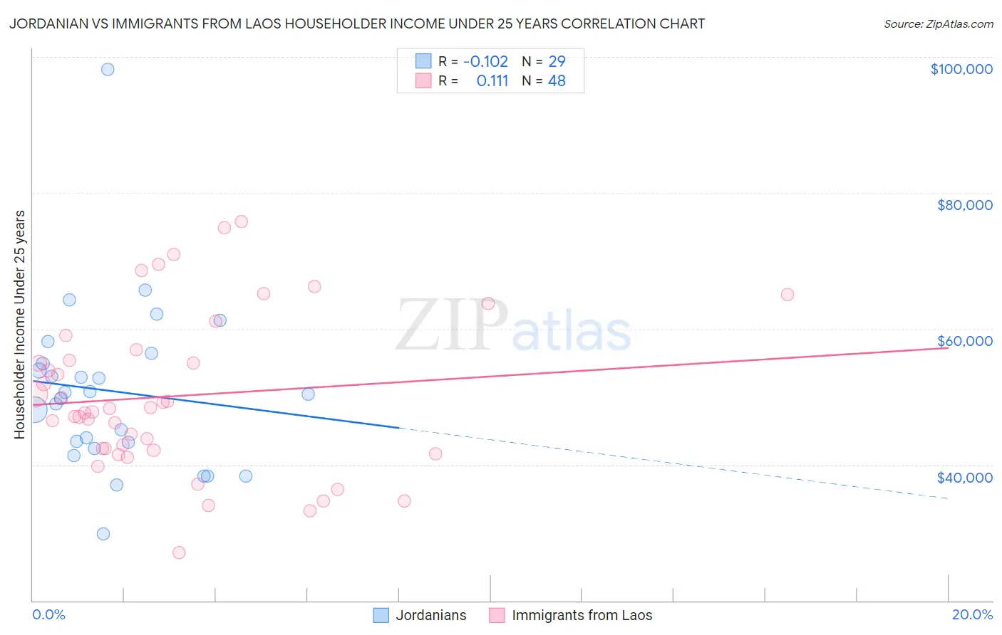 Jordanian vs Immigrants from Laos Householder Income Under 25 years