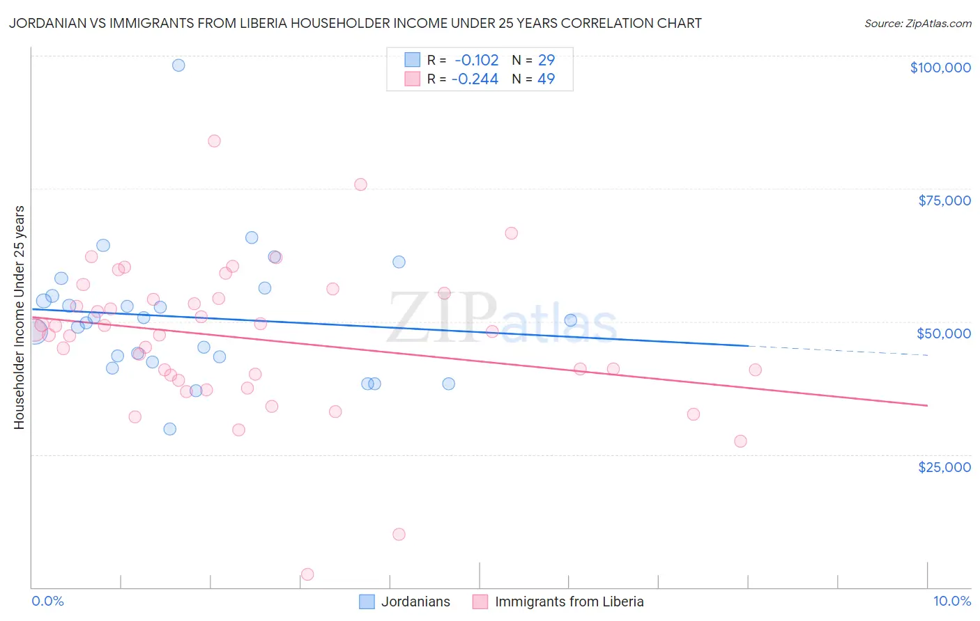 Jordanian vs Immigrants from Liberia Householder Income Under 25 years