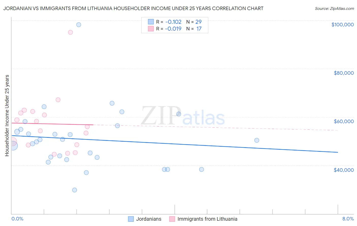 Jordanian vs Immigrants from Lithuania Householder Income Under 25 years