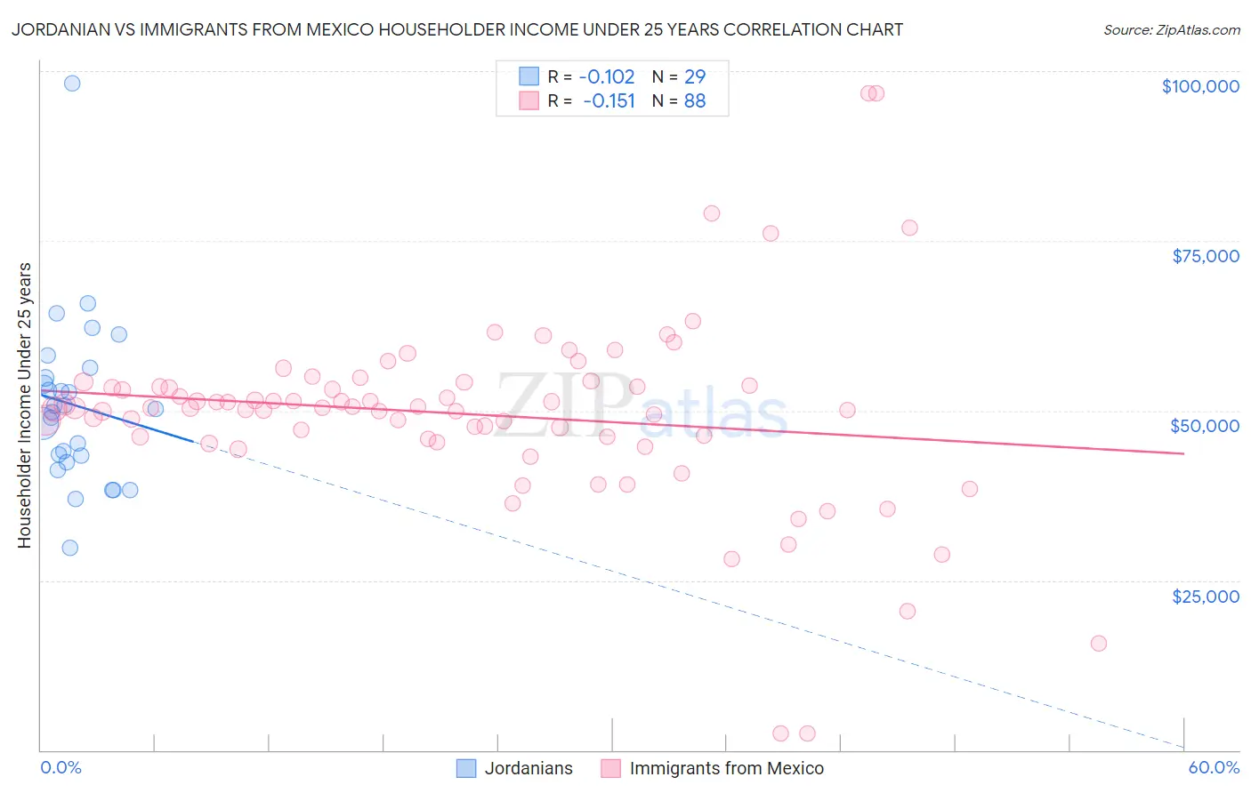 Jordanian vs Immigrants from Mexico Householder Income Under 25 years