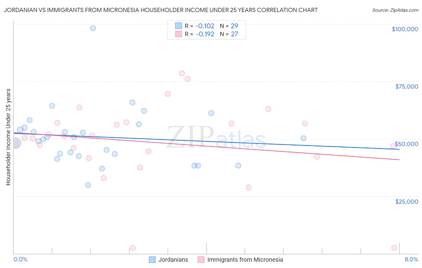 Jordanian vs Immigrants from Micronesia Householder Income Under 25 years