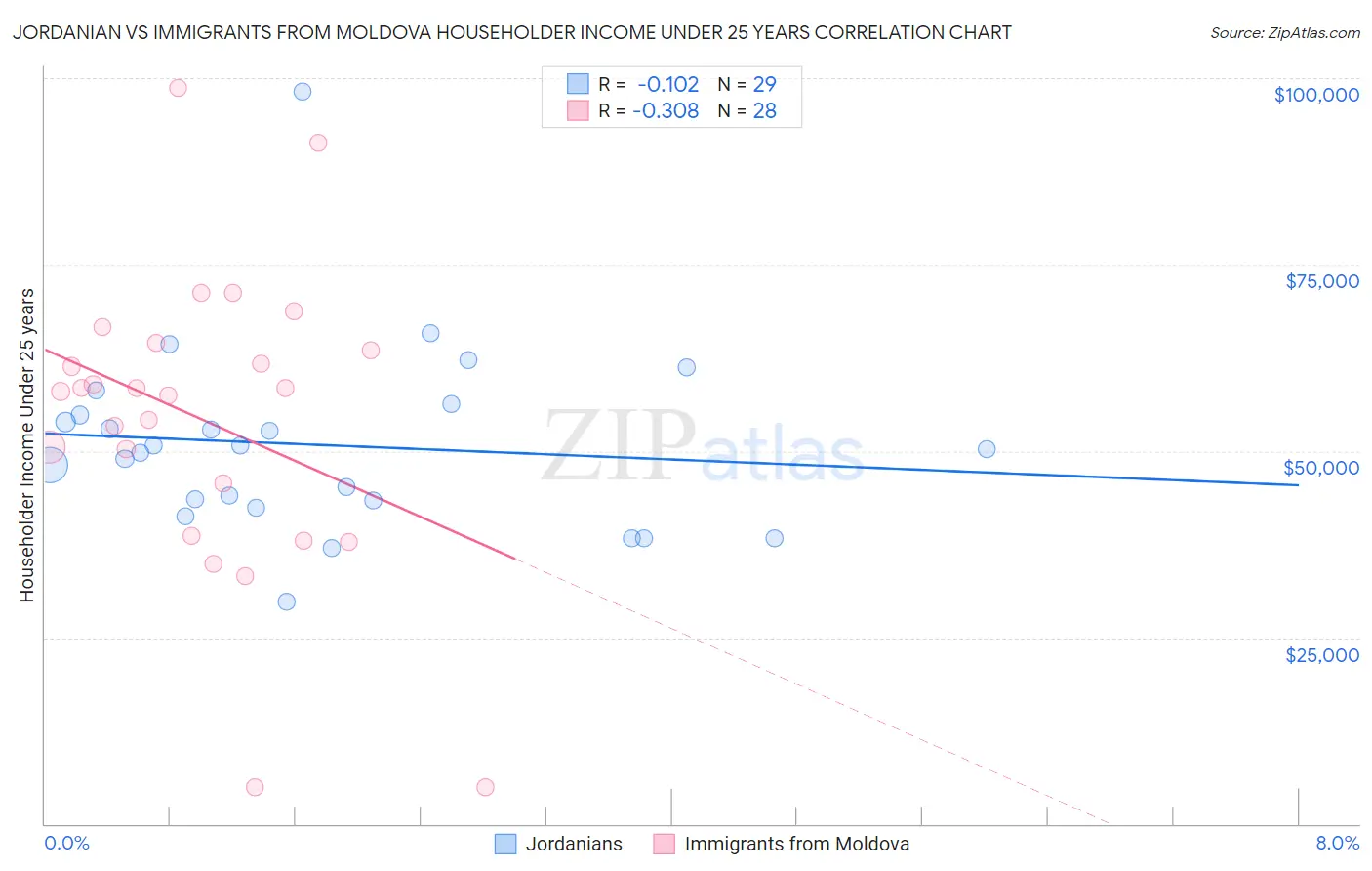 Jordanian vs Immigrants from Moldova Householder Income Under 25 years