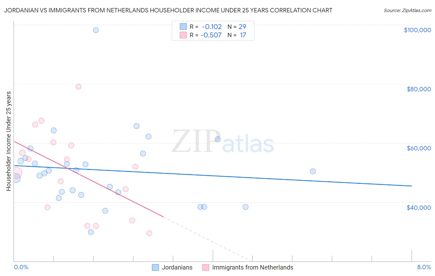 Jordanian vs Immigrants from Netherlands Householder Income Under 25 years