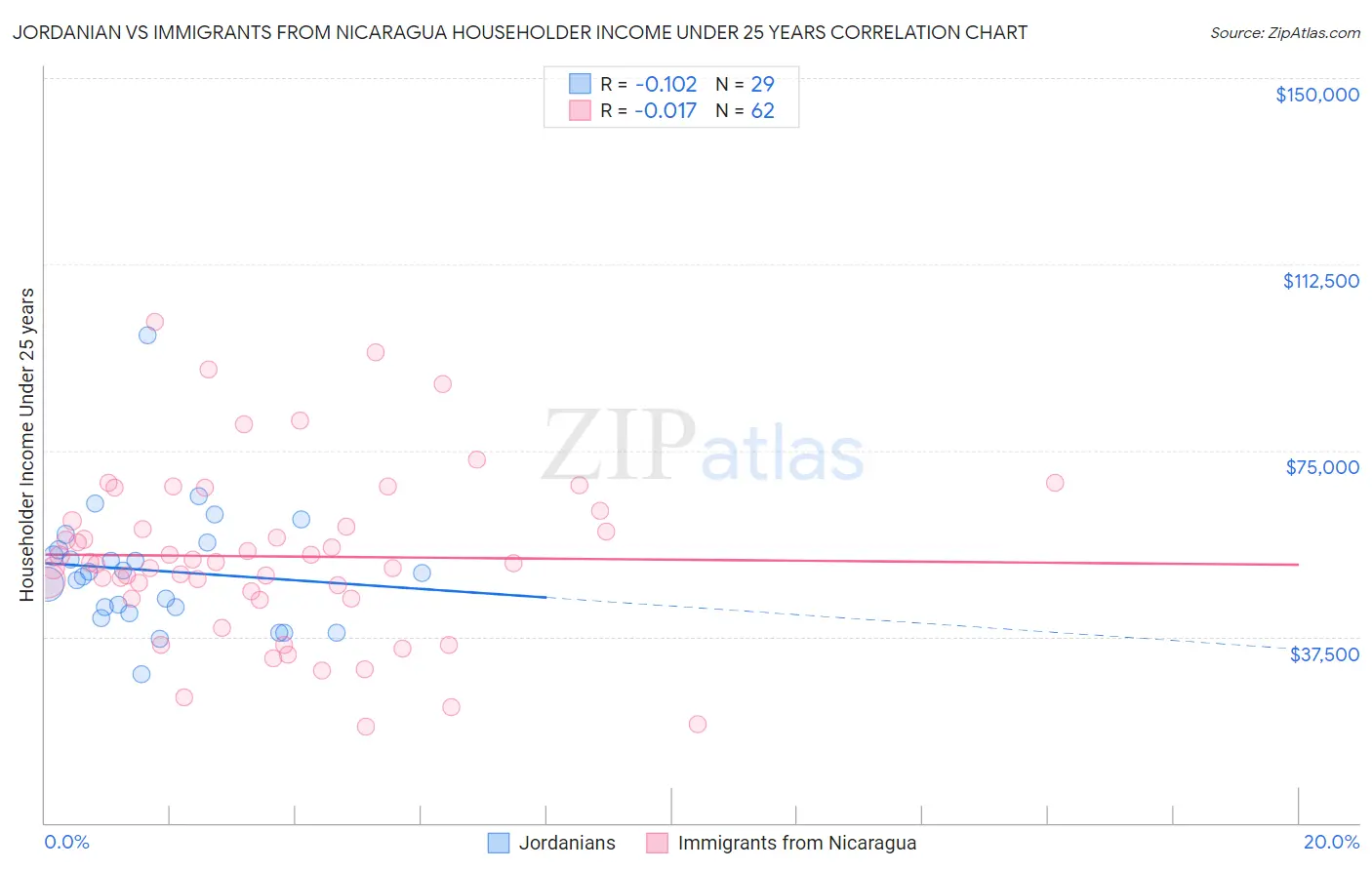 Jordanian vs Immigrants from Nicaragua Householder Income Under 25 years