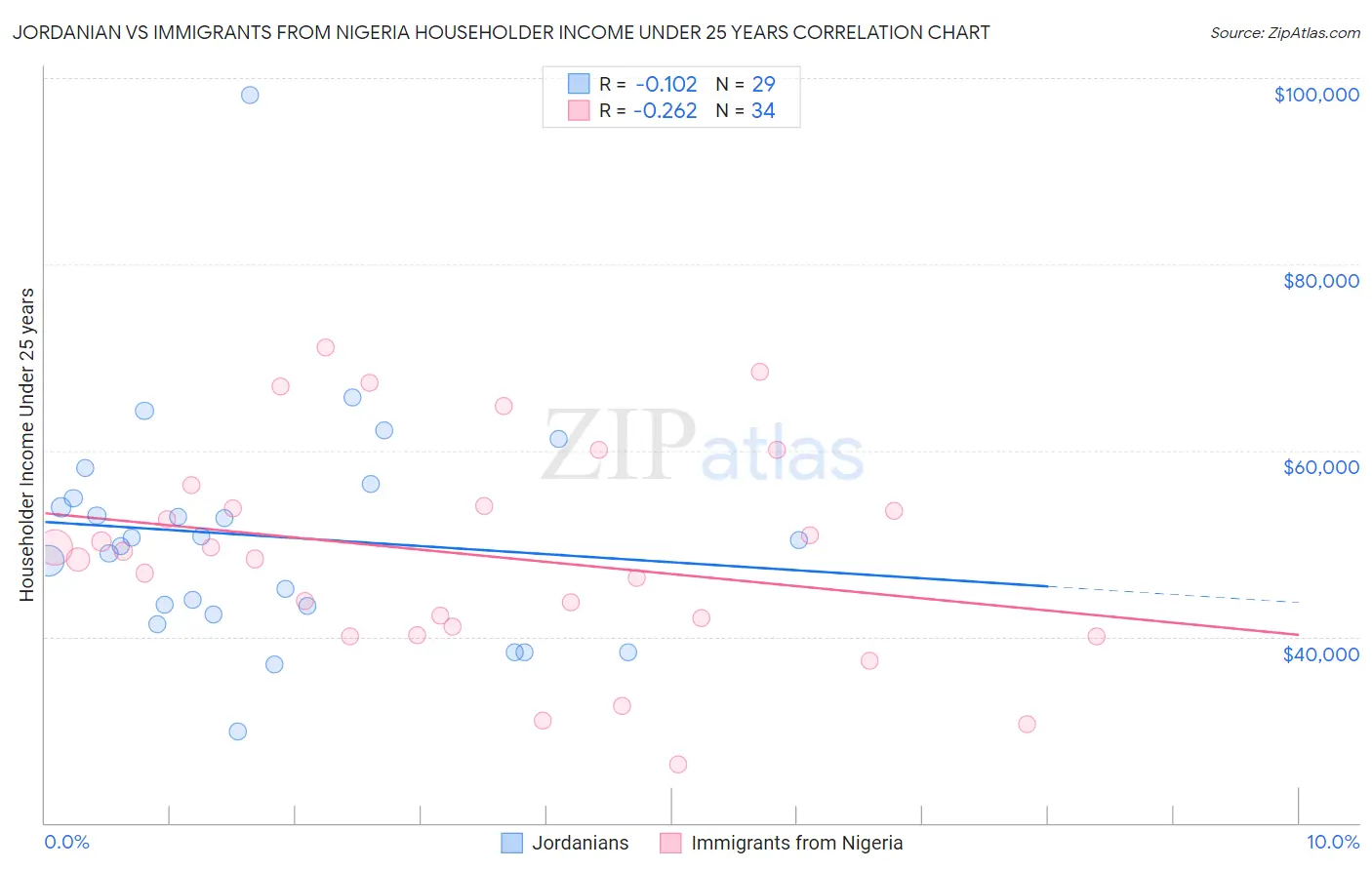 Jordanian vs Immigrants from Nigeria Householder Income Under 25 years