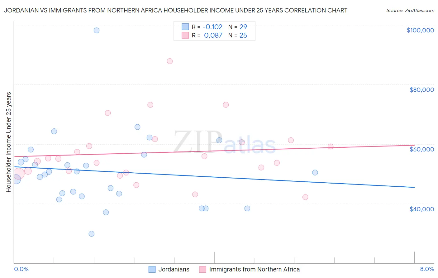 Jordanian vs Immigrants from Northern Africa Householder Income Under 25 years