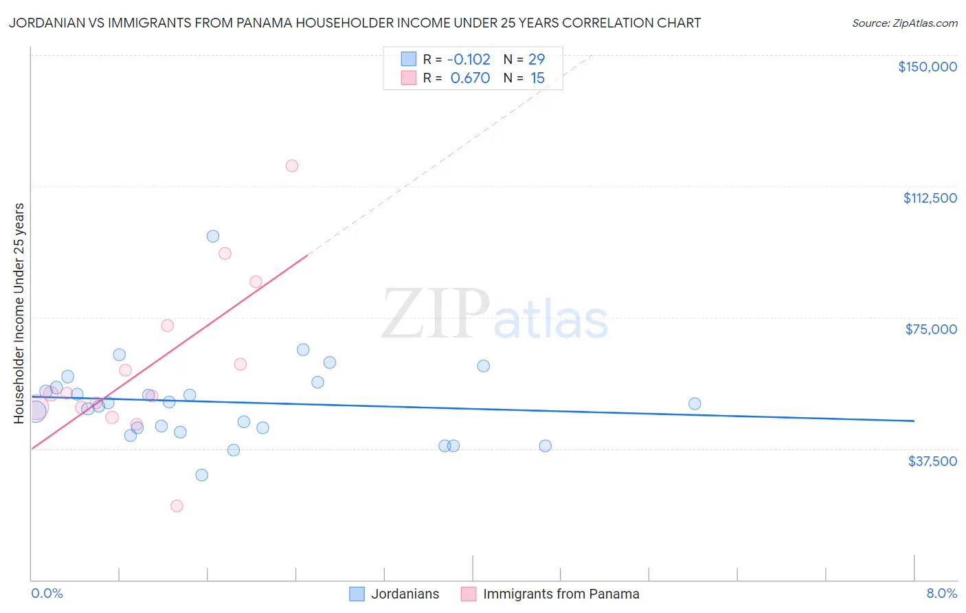 Jordanian vs Immigrants from Panama Householder Income Under 25 years