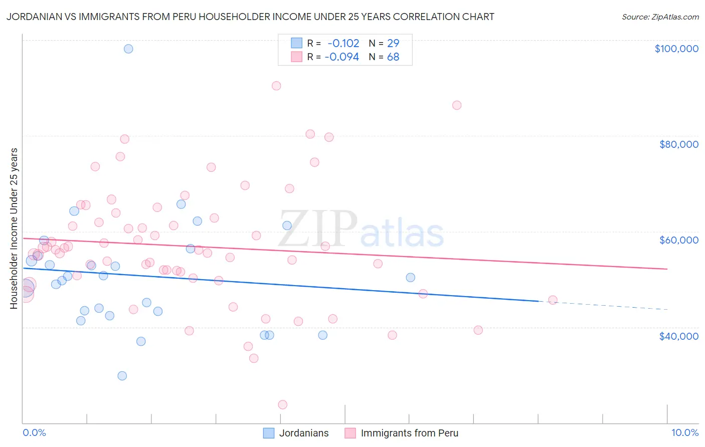 Jordanian vs Immigrants from Peru Householder Income Under 25 years
