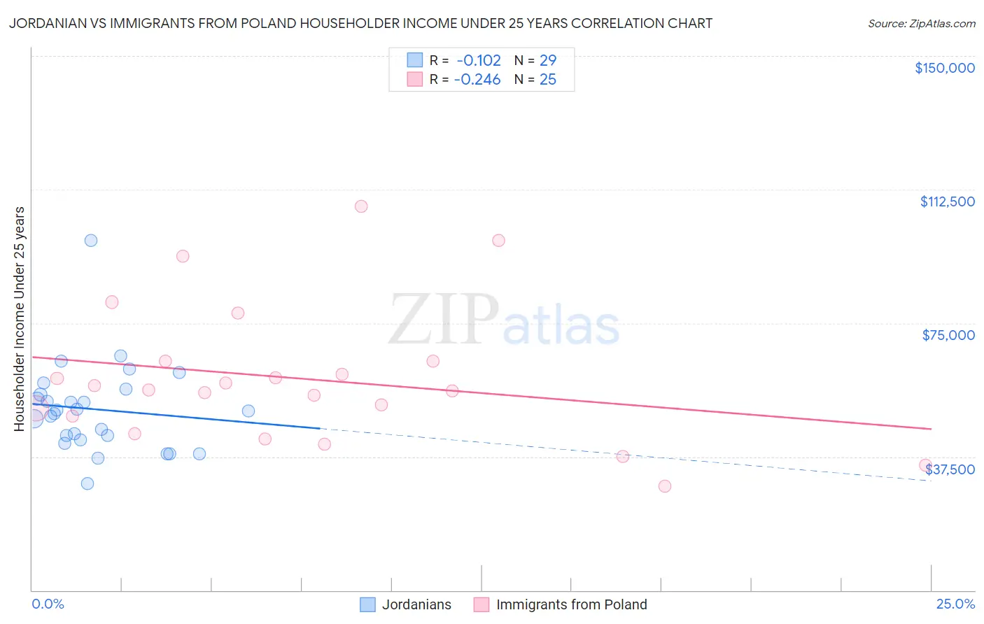 Jordanian vs Immigrants from Poland Householder Income Under 25 years