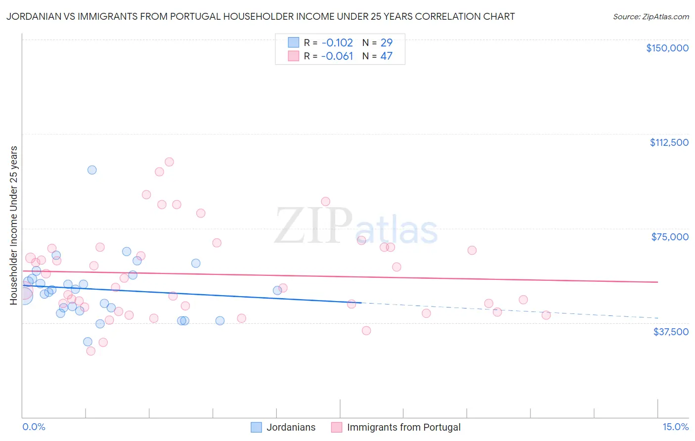 Jordanian vs Immigrants from Portugal Householder Income Under 25 years