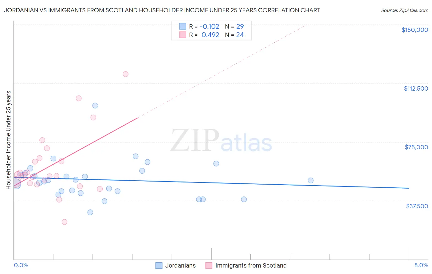 Jordanian vs Immigrants from Scotland Householder Income Under 25 years