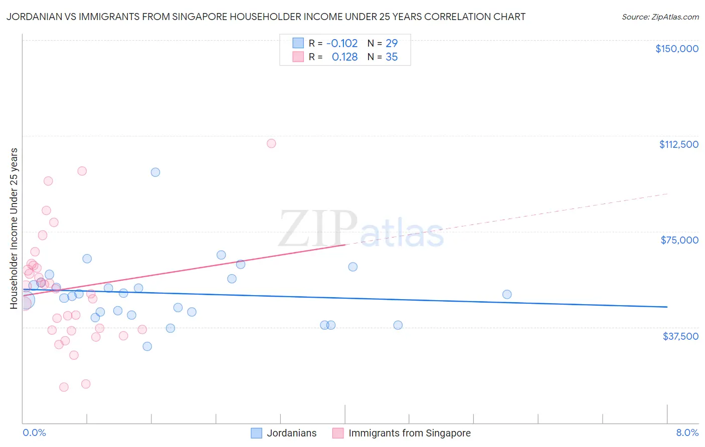 Jordanian vs Immigrants from Singapore Householder Income Under 25 years