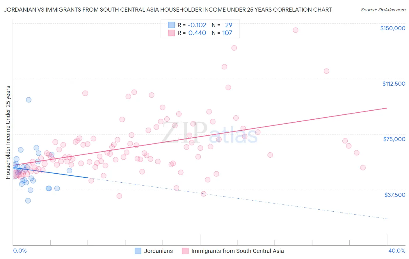 Jordanian vs Immigrants from South Central Asia Householder Income Under 25 years