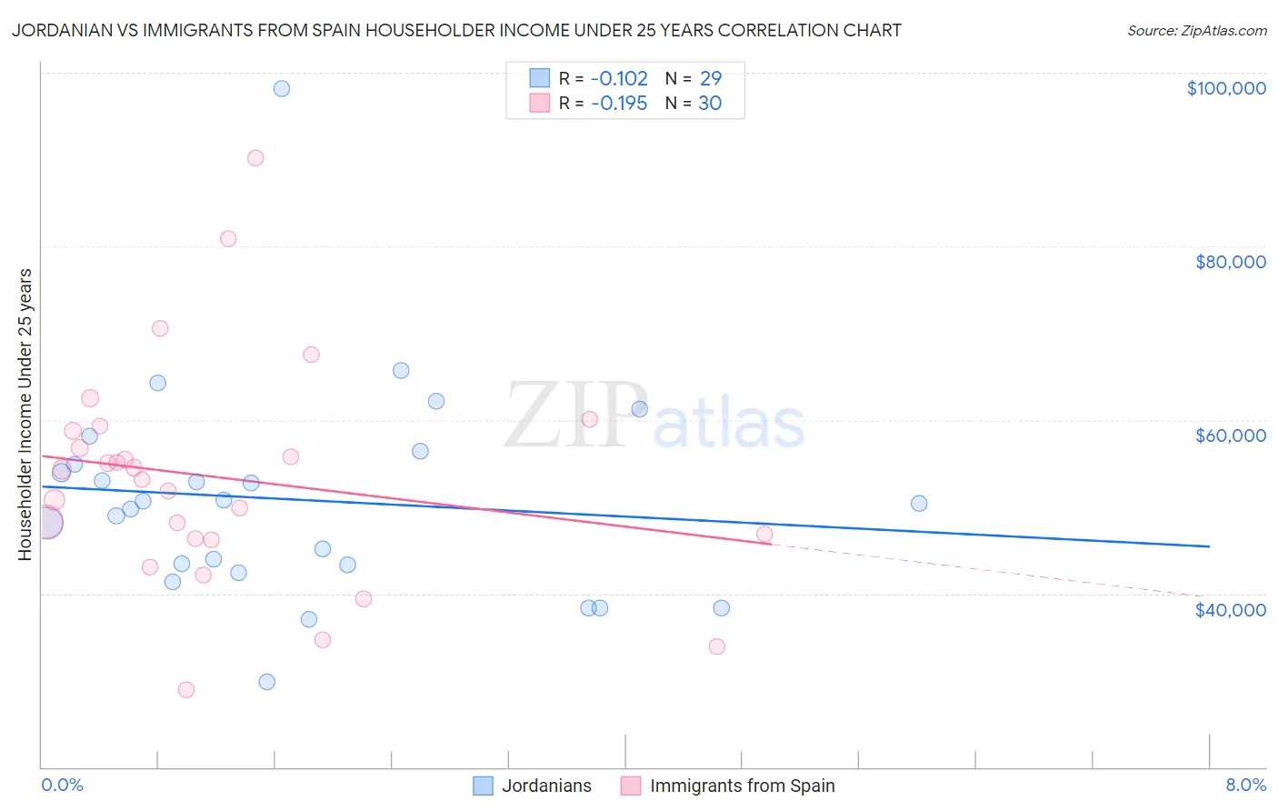 Jordanian vs Immigrants from Spain Householder Income Under 25 years