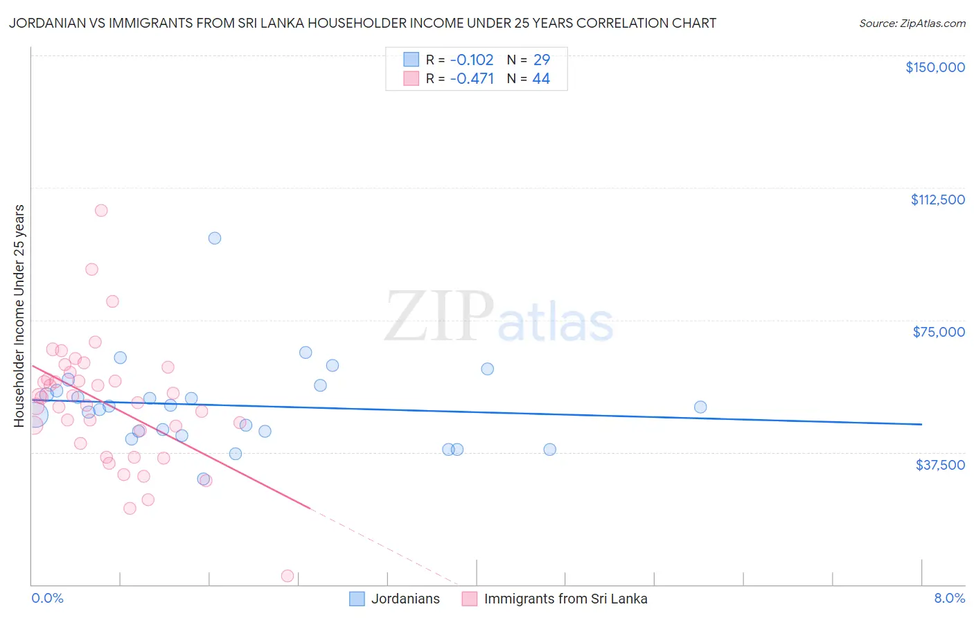 Jordanian vs Immigrants from Sri Lanka Householder Income Under 25 years