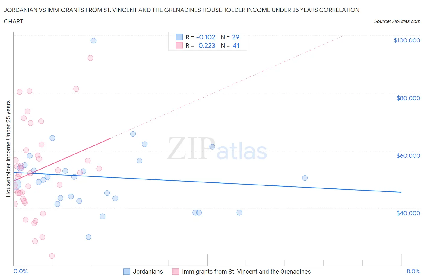 Jordanian vs Immigrants from St. Vincent and the Grenadines Householder Income Under 25 years