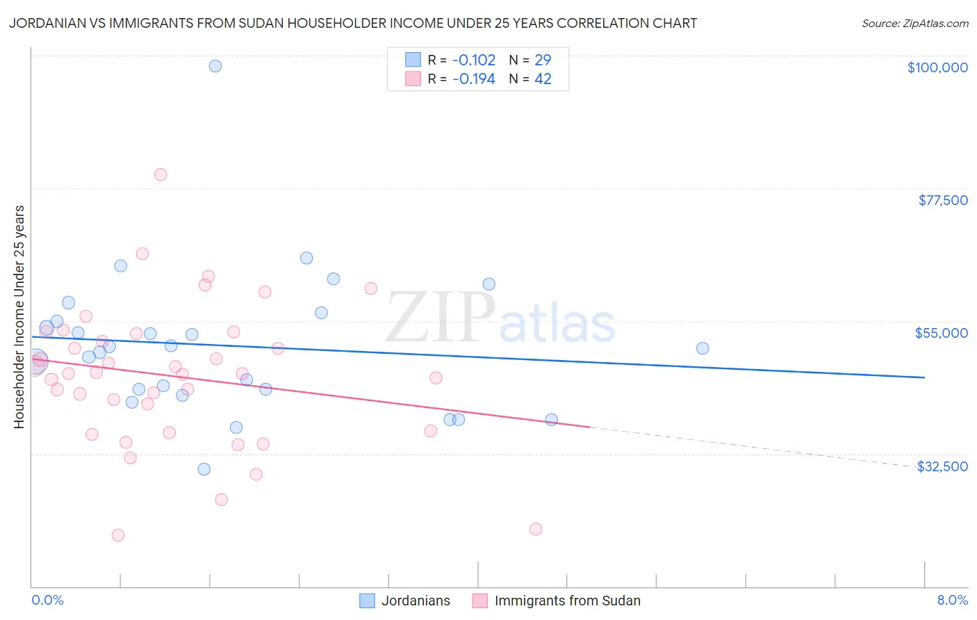 Jordanian vs Immigrants from Sudan Householder Income Under 25 years
