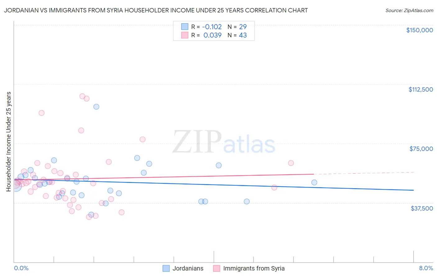 Jordanian vs Immigrants from Syria Householder Income Under 25 years